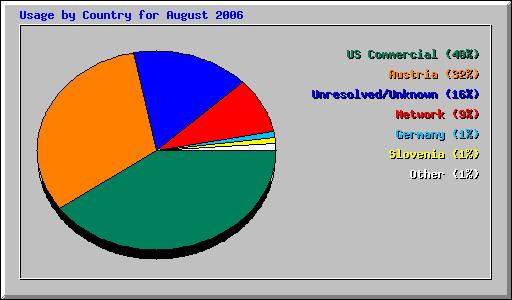 Usage by Country for August 2006