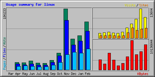Usage summary for linux